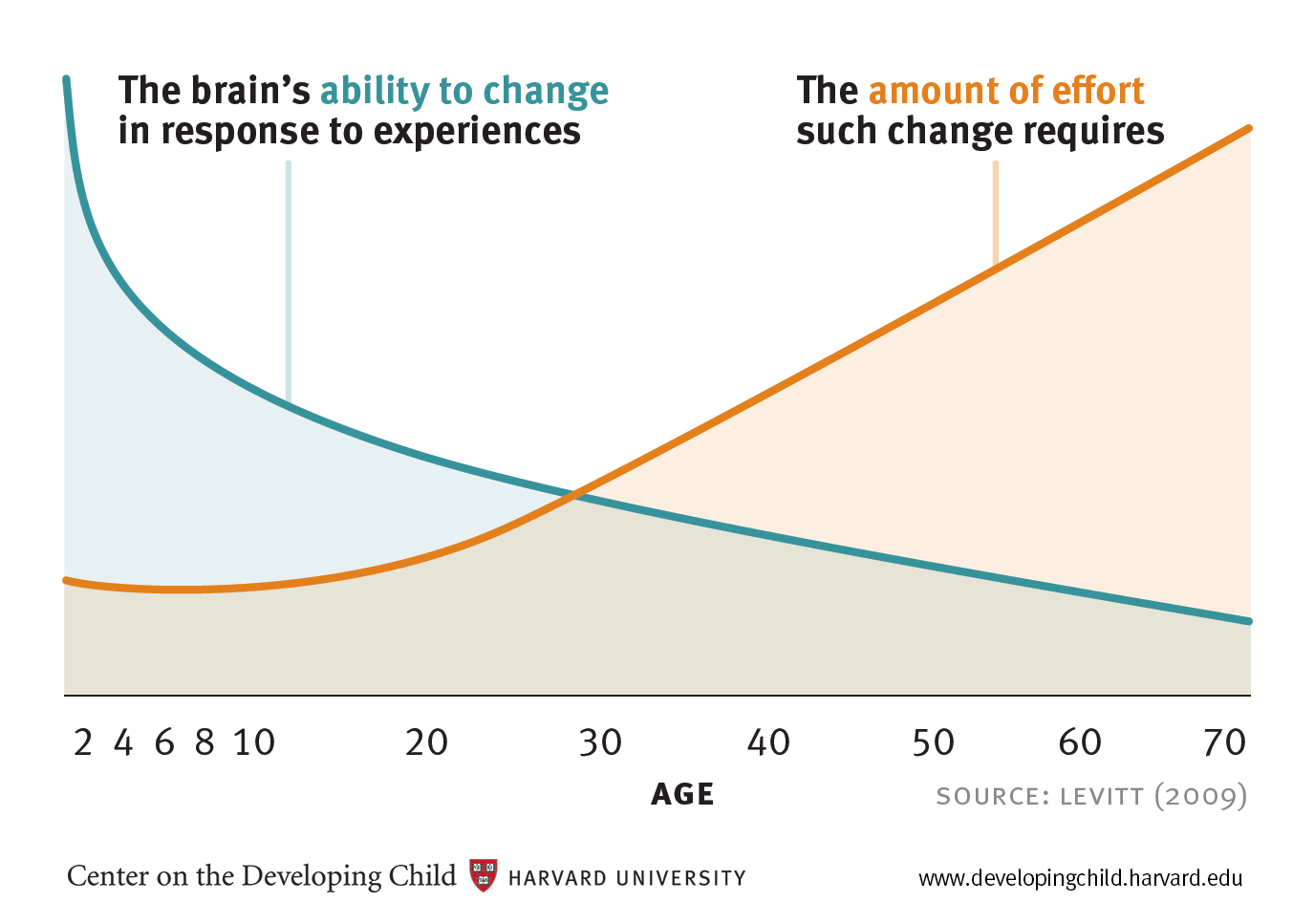 Harvard University and the Centre on the Developing Child Levitt curve graph