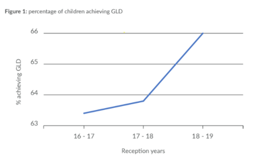 Good Level of Development graph showing positive improvements 