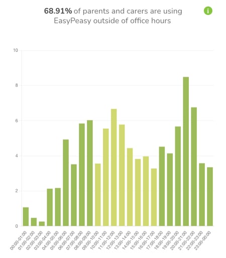Impact Dashboard Images - Time of Day Usage Chart